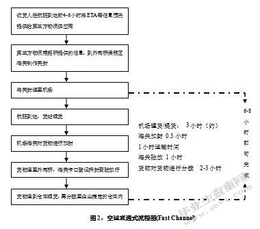 上海外高桥保税区生产型企业的物流管理探讨