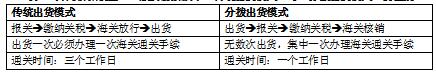 上海外高桥保税区生产型企业的物流管理探讨