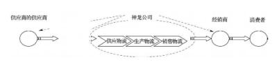 企业物流成本控制和管理