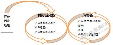 上海TESCO连锁超市逆向物流管理存在的问题与对策研究