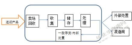 上海TESCO连锁超市逆向物流管理存在的问题与对策研究