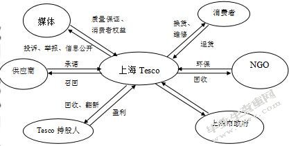 上海TESCO连锁超市逆向物流管理存在的问题与对策研究