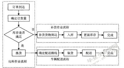 配送中心配货作业计划仿真研究