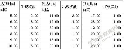 配送中心配货作业计划仿真研究