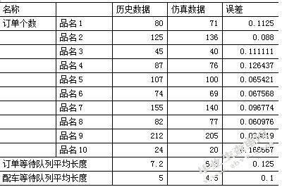 配送中心配货作业计划仿真研究