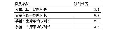 配送中心配货作业计划仿真研究