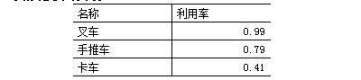配送中心配货作业计划仿真研究