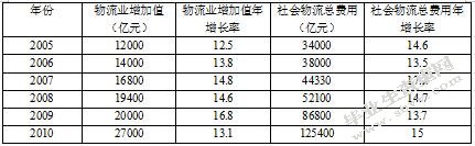 申通快递发展现状及对策分析