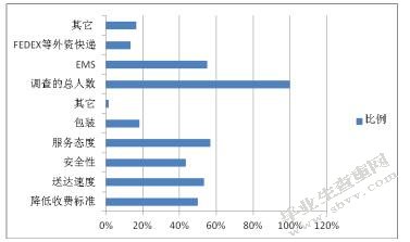 申通快递发展现状及对策分析