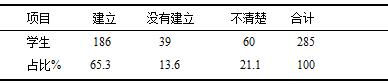 中学校园英语环境问题研究-以成都新津县华润高级中学为例