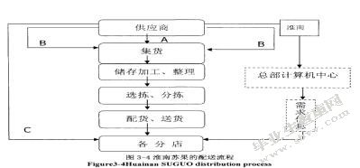 南京市苏果连锁超市物流配送模式选择研究