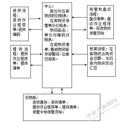 上海通汇物流公司仓储管理研究