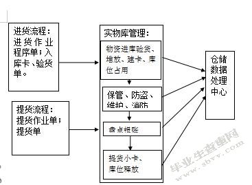 上海通汇物流公司仓储管理研究