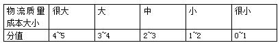 商业企业物流质量成本分析