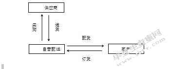 我国连锁零售企业物流配送模式选择研究-以美宜佳便利店为例