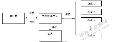 我国连锁零售企业物流配送模式选择研究-以美宜佳便利店为例