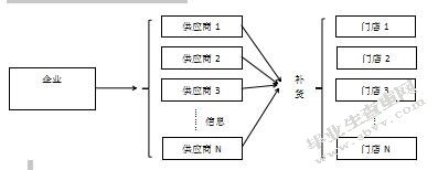 我国连锁零售企业物流配送模式选择研究-以美宜佳便利店为例
