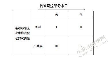 我国连锁零售企业物流配送模式选择研究-以美宜佳便利店为例