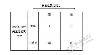 我国连锁零售企业物流配送模式选择研究-以美宜佳便利店为例