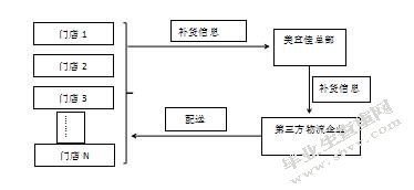 我国连锁零售企业物流配送模式选择研究-以美宜佳便利店为例