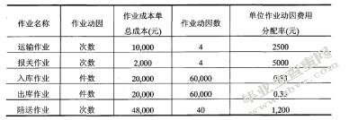 浅谈物流企业运作成本管理及改善