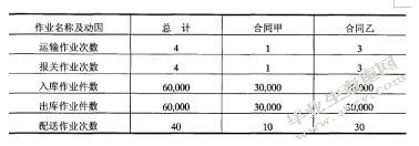浅谈物流企业运作成本管理及改善