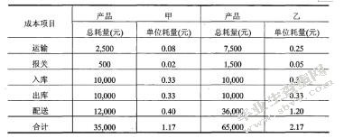 浅谈物流企业运作成本管理及改善