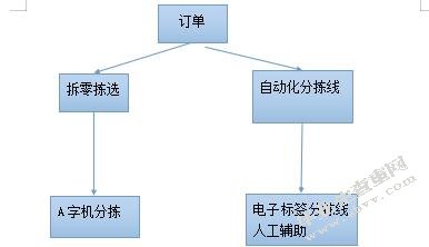 南京烟草配送中心运作现状及优化策略