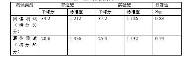 语块教学法在大学英语教学中的实证研究