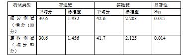 语块教学法在大学英语教学中的实证研究