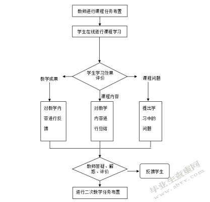 互联网视角下基于小学数学的翻转课堂教学模式探索