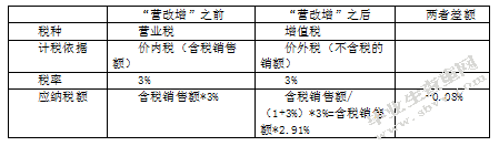 “营改增”对交通运输企业税负的影响