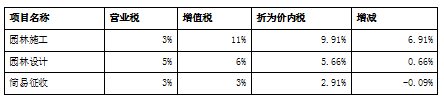 “营改增”对园林工程企业税负影响分析-以BC有限公司为例