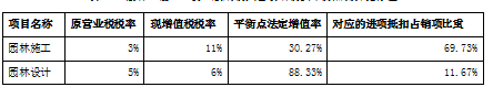 “营改增”对园林工程企业税负影响分析-以BC有限公司为例