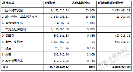 “营改增”对园林工程企业税负影响分析-以BC有限公司为例