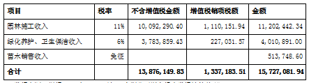 “营改增”对园林工程企业税负影响分析-以BC有限公司为例
