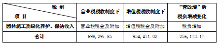 “营改增”对园林工程企业税负影响分析-以BC有限公司为例