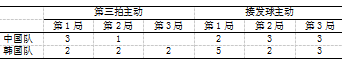 2016年印尼羽毛球公开赛男双决赛柴彪/洪炜VS李龙大/柳延星技术分