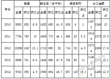 我国蜂蜜出口遭遇的技术性贸易壁垒分析