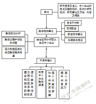 西北地区中小企业融资困境及对策研究