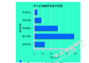 西北地区中小企业融资困境及对策研究