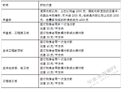 XS地产哈尔滨分公司营销策略研究