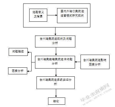 台州港的集疏运运营模式研究