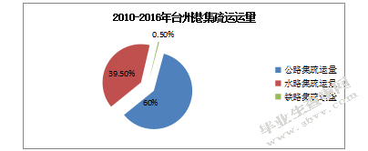 台州港的集疏运运营模式研究
