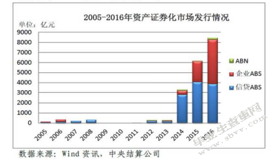 我国银行信贷资产证券化问题研究