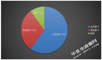 高星级酒店康乐经营问题与对策研究-以杭州JW万豪为例
