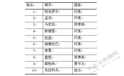印度软件行业的发展与借鉴