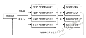 低碳经济对企业理财环境的影响研究