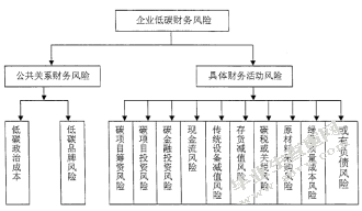 低碳经济对企业理财环境的影响研究