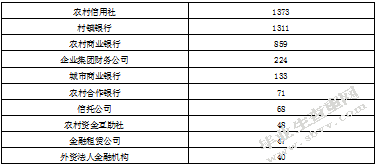 我国农村商业银行发展现状及改革问题分析